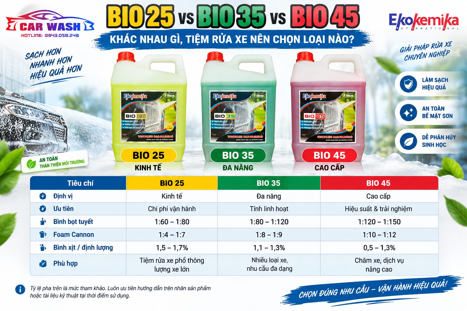 So sánh BIO 25 BIO 35 và BIO 45 Ekokemika